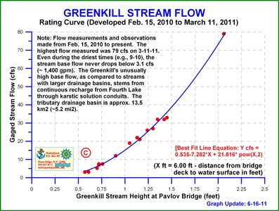 Sample hydrology work in the Hudson Valley