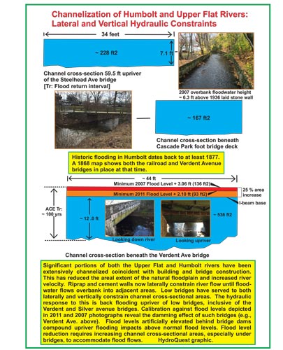 human induced Flooding and Wetland Degradation