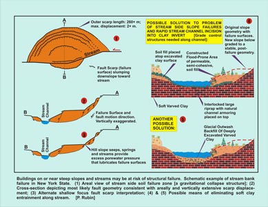 Steep Slope Soil Failure, landslides, mudslides