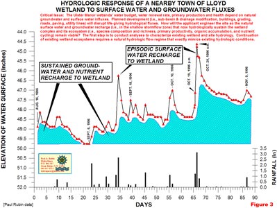 Sample hydrology work in the Hudson Valley